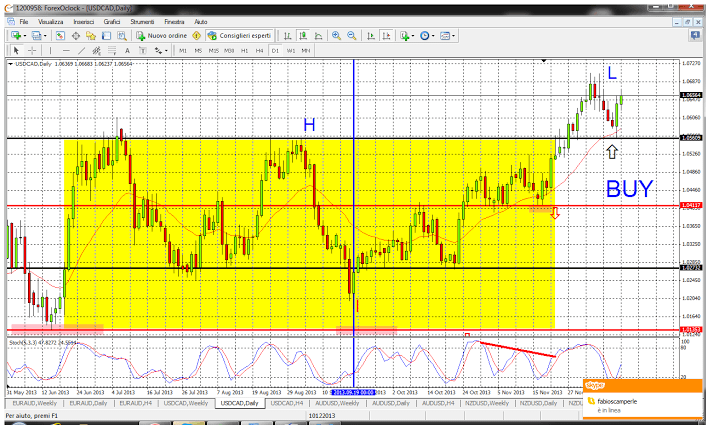 USD/CAD Daily USD/CAD Daily